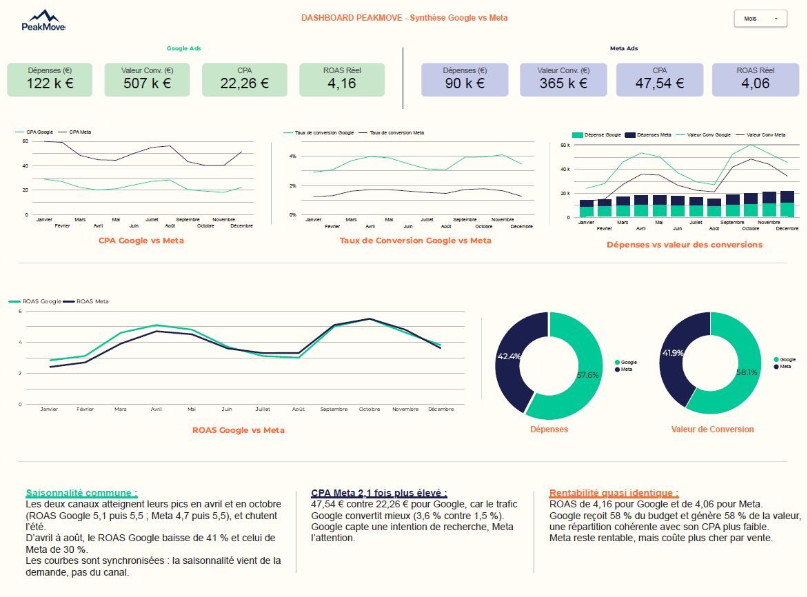 Dashboard Looker Studio, synthèse Google contre Meta