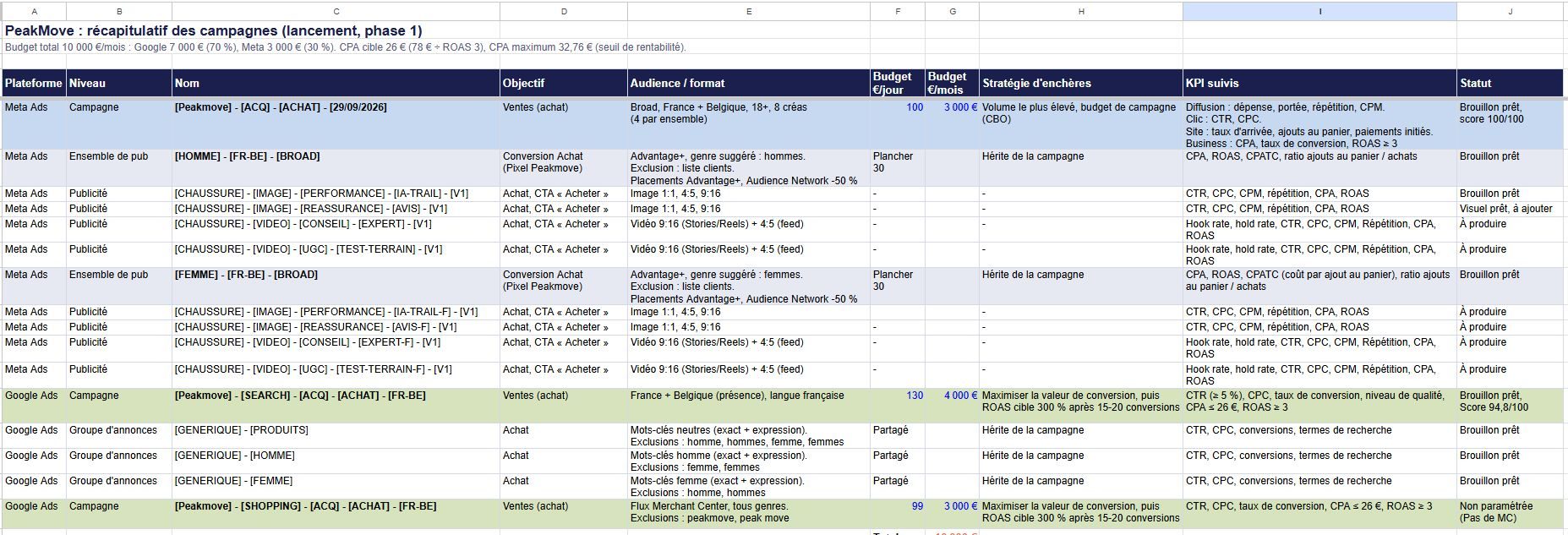 Tableau récapitulatif des campagnes